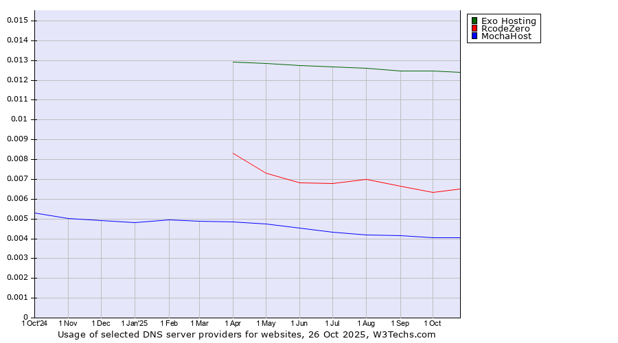 Historical trends in the usage of Exo Hosting vs. RcodeZero vs. MochaHost
