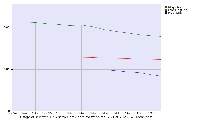 Historical trends in the usage of MojoHost vs. Exo Hosting vs. Netmark