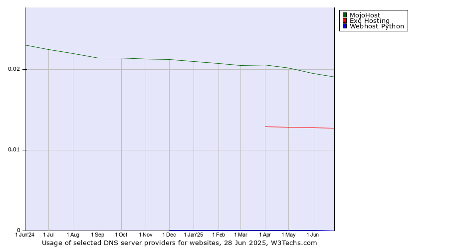 Historical trends in the usage of MojoHost vs. Exo Hosting vs. Webhost Python