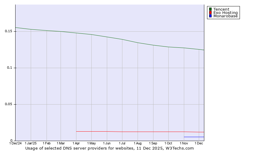 Historical trends in the usage of Tencent vs. Exo Hosting vs. Monarobase