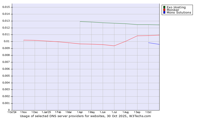 Historical trends in the usage of Exo Hosting vs. Moniker vs. Mono Solutions