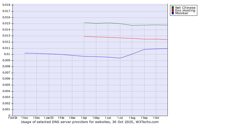 Historical trends in the usage of Net Chinese vs. Exo Hosting vs. Moniker