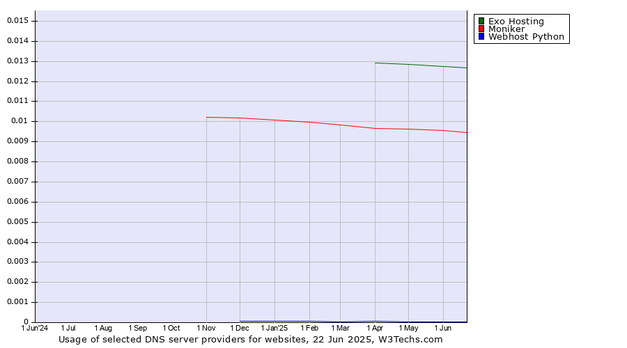 Historical trends in the usage of Exo Hosting vs. Moniker vs. Webhost Python