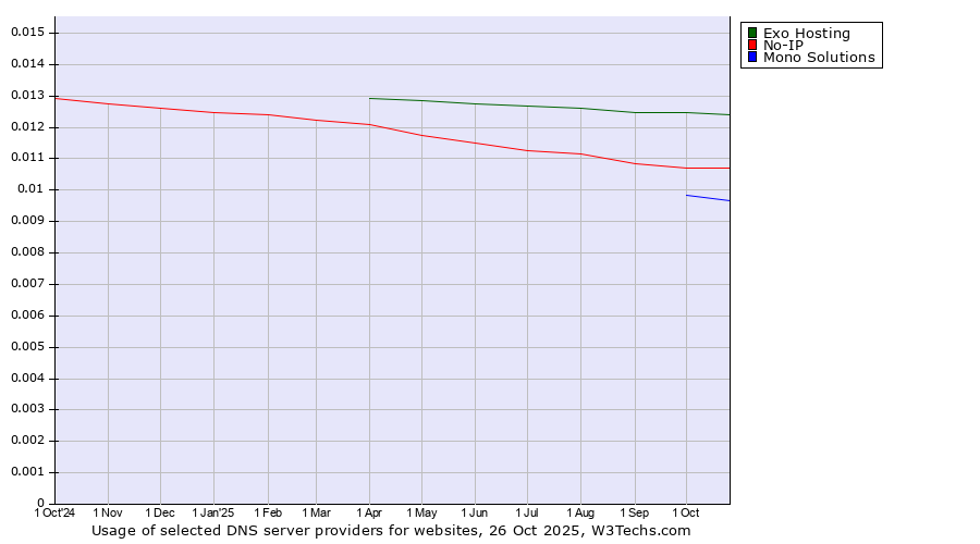 Historical trends in the usage of Exo Hosting vs. No-IP vs. Mono Solutions