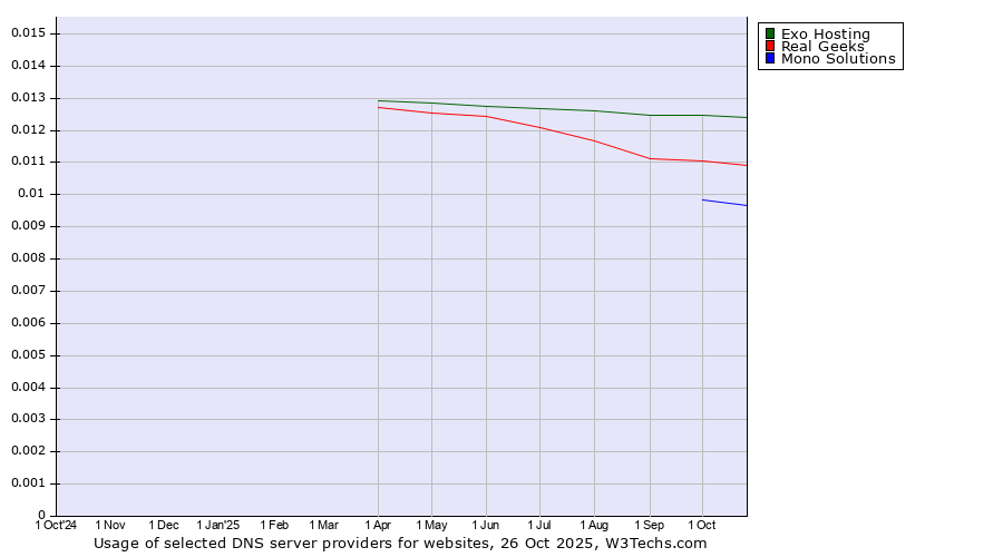 Historical trends in the usage of Exo Hosting vs. Real Geeks vs. Mono Solutions