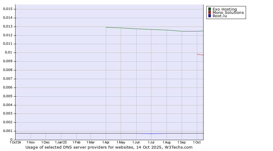 Historical trends in the usage of Exo Hosting vs. Mono Solutions vs. Root.lu