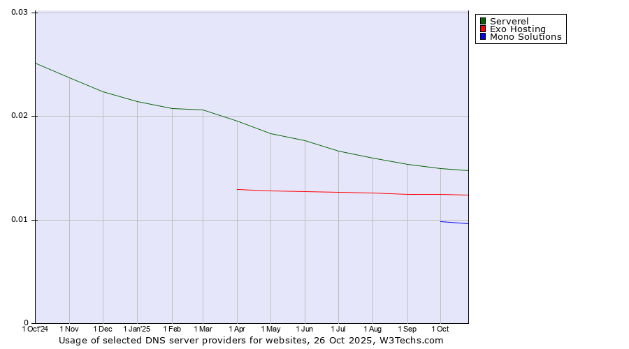 Historical trends in the usage of Serverel vs. Exo Hosting vs. Mono Solutions