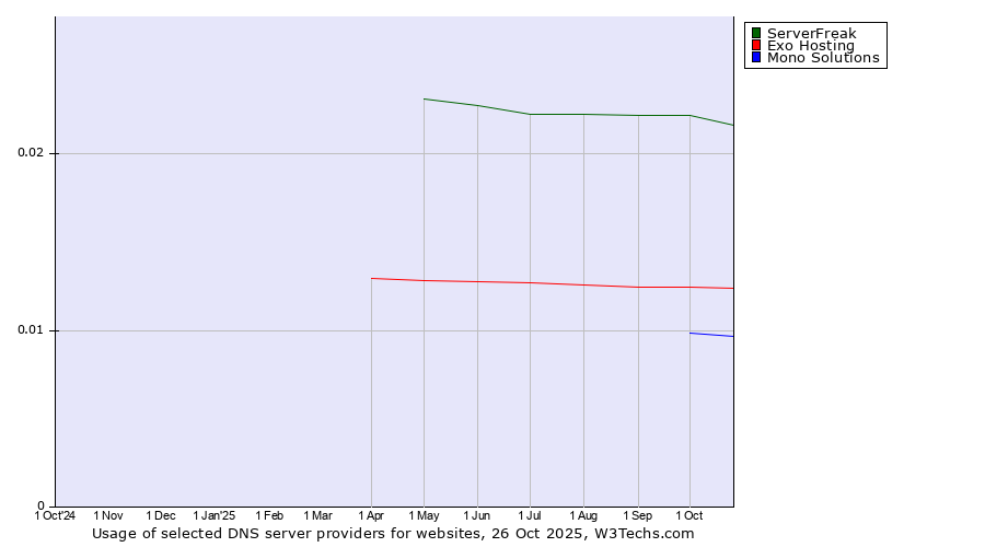 Historical trends in the usage of ServerFreak vs. Exo Hosting vs. Mono Solutions