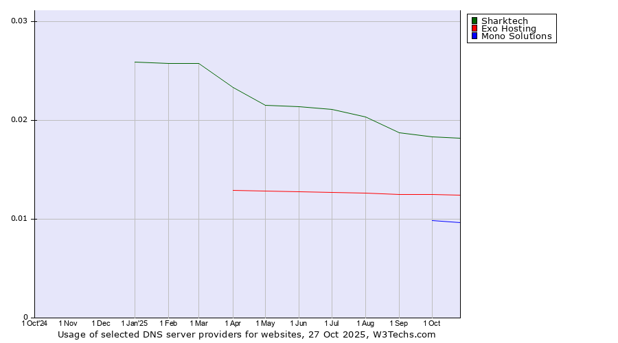 Historical trends in the usage of Sharktech vs. Exo Hosting vs. Mono Solutions
