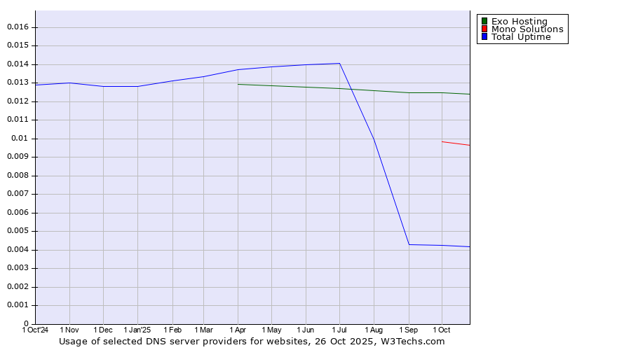 Historical trends in the usage of Exo Hosting vs. Mono Solutions vs. Total Uptime