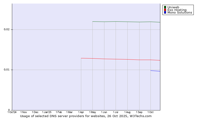 Historical trends in the usage of Uniweb vs. Exo Hosting vs. Mono Solutions