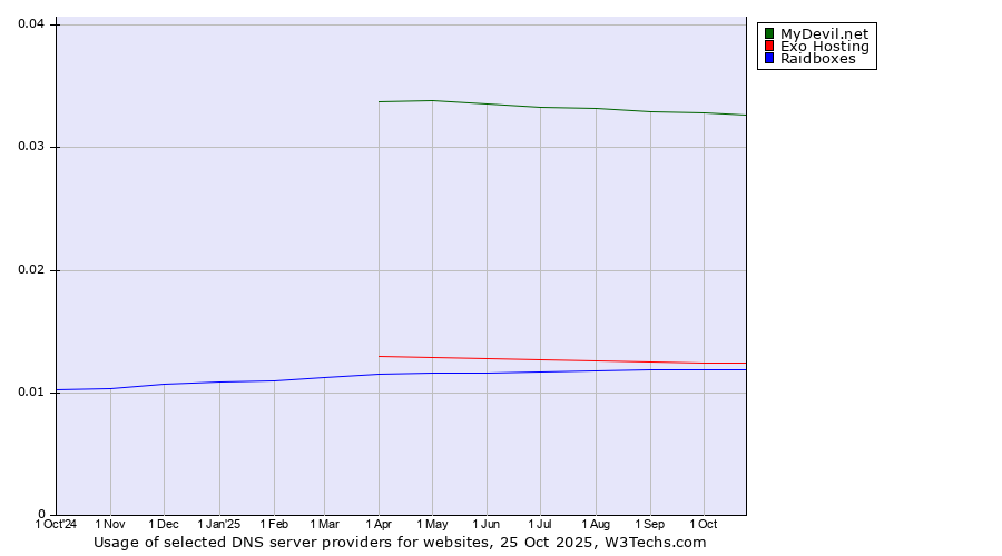 Historical trends in the usage of MyDevil.net vs. Exo Hosting vs. Raidboxes