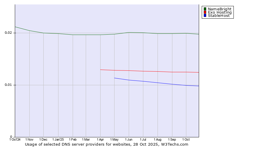 Historical trends in the usage of NameBright vs. Exo Hosting vs. StableHost