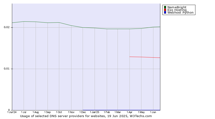 Historical trends in the usage of NameBright vs. Exo Hosting vs. Webhost Python