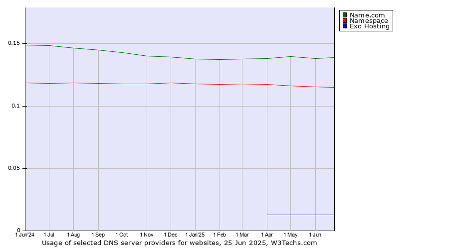 Historical trends in the usage of Name.com vs. Namespace vs. Exo Hosting
