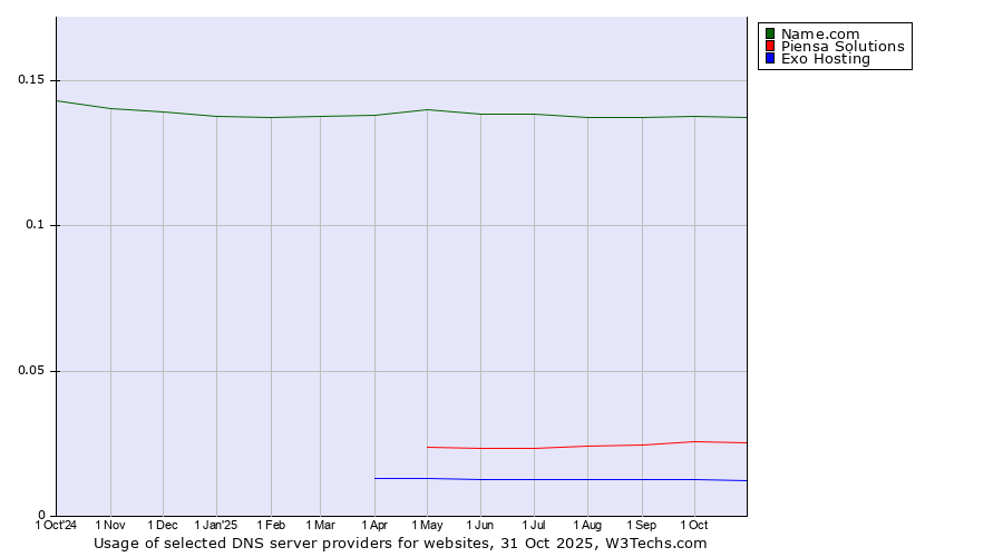 Historical trends in the usage of Name.com vs. Piensa Solutions vs. Exo Hosting