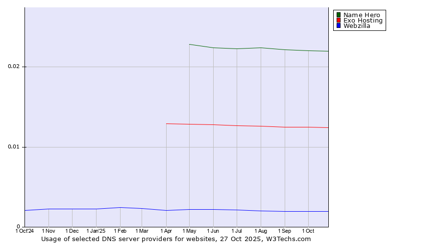 Historical trends in the usage of Name Hero vs. Exo Hosting vs. Webzilla