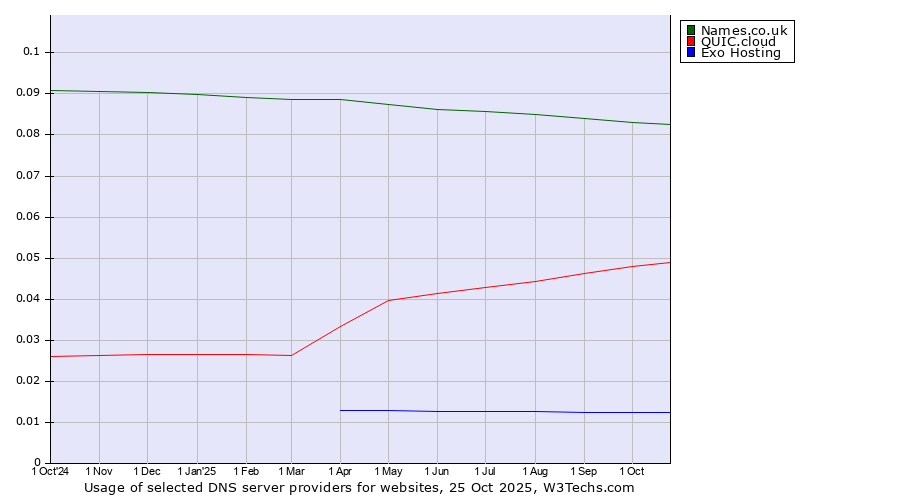 Historical trends in the usage of Names.co.uk vs. QUIC.cloud vs. Exo Hosting
