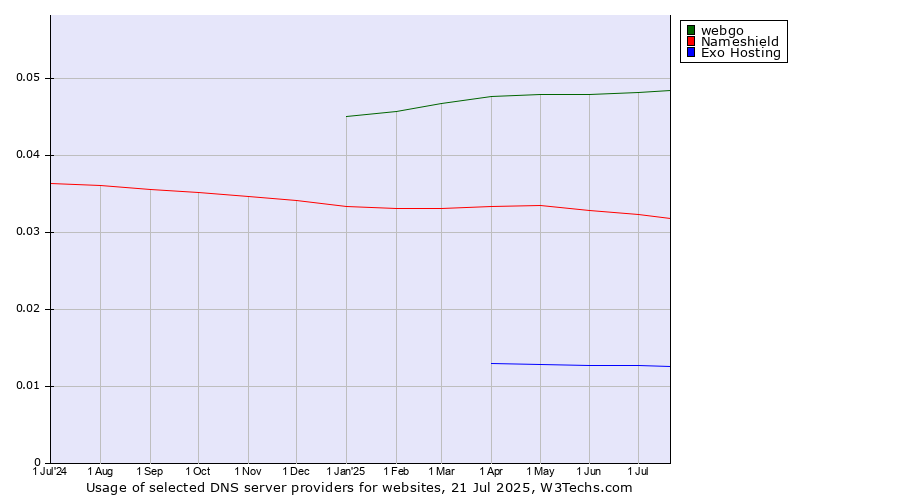 Historical trends in the usage of webgo vs. Nameshield vs. Exo Hosting