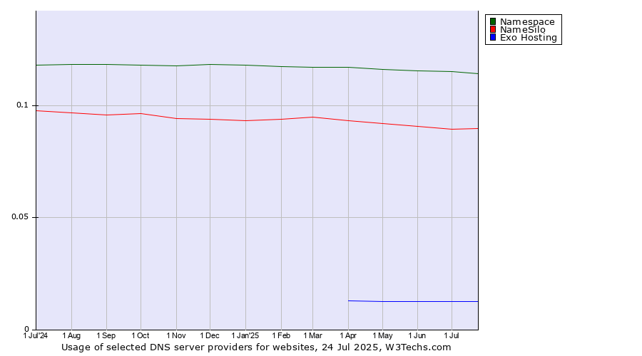 Historical trends in the usage of Namespace vs. NameSilo vs. Exo Hosting