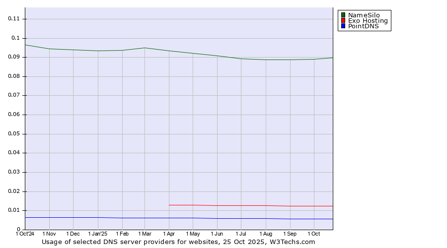 Historical trends in the usage of NameSilo vs. Exo Hosting vs. PointDNS