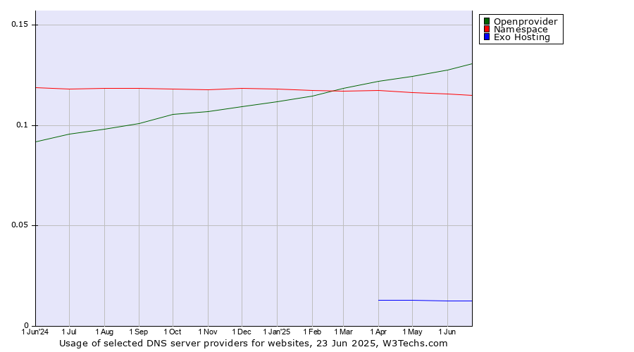 Historical trends in the usage of Openprovider vs. Namespace vs. Exo Hosting