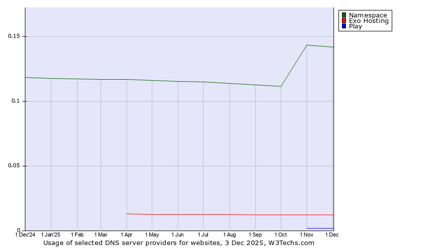 Historical trends in the usage of Namespace vs. Exo Hosting vs. Play