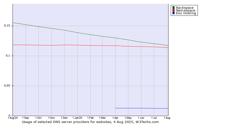 Historical trends in the usage of Rackspace vs. Namespace vs. Exo Hosting