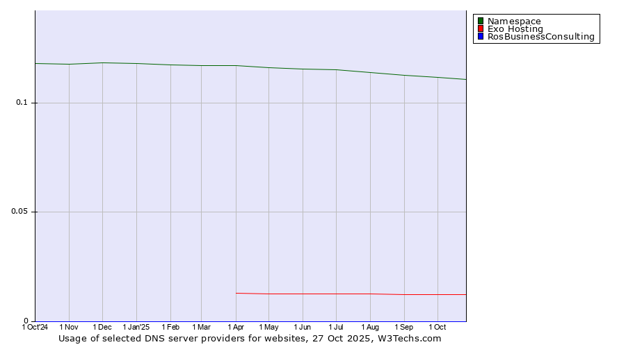Historical trends in the usage of Namespace vs. Exo Hosting vs. RosBusinessConsulting