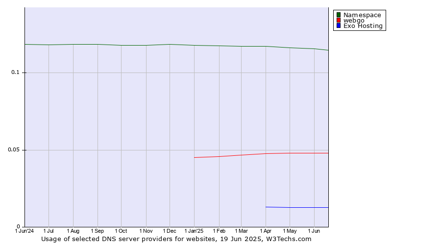 Historical trends in the usage of Namespace vs. webgo vs. Exo Hosting