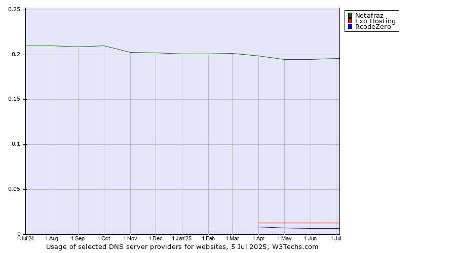 Historical trends in the usage of Netafraz vs. Exo Hosting vs. RcodeZero