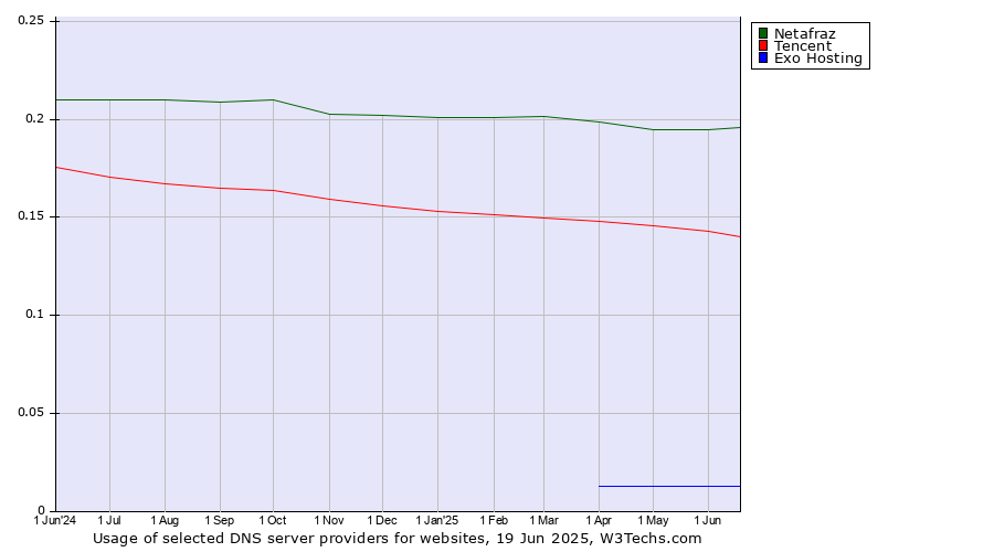 Historical trends in the usage of Netafraz vs. Tencent vs. Exo Hosting