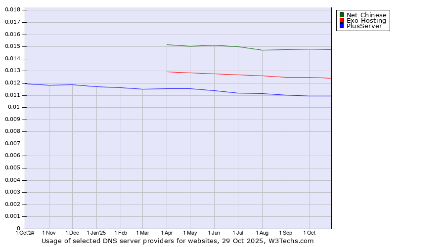 Historical trends in the usage of Net Chinese vs. Exo Hosting vs. PlusServer