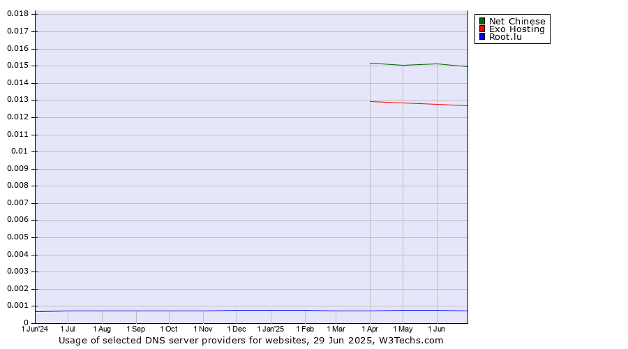 Historical trends in the usage of Net Chinese vs. Exo Hosting vs. Root.lu
