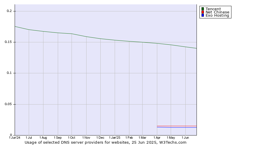 Historical trends in the usage of Tencent vs. Net Chinese vs. Exo Hosting