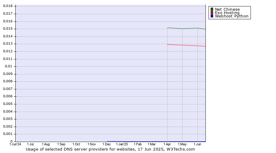 Historical trends in the usage of Net Chinese vs. Exo Hosting vs. Webhost Python