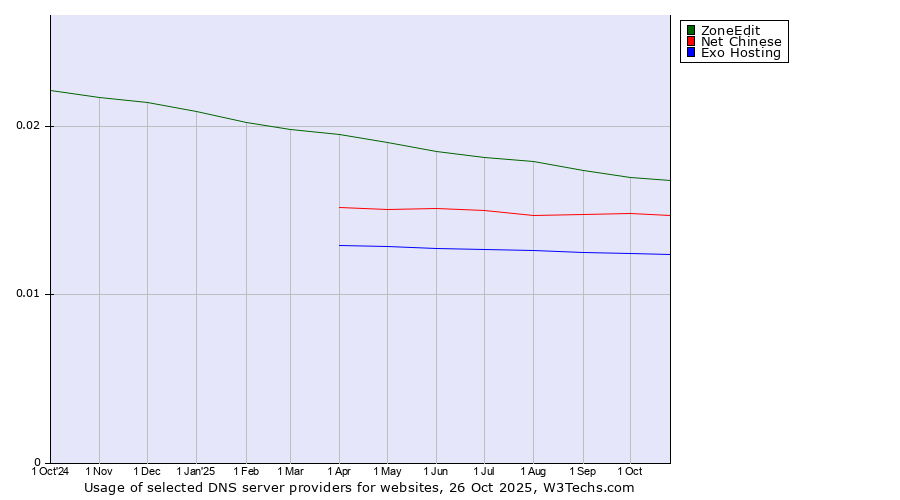 Historical trends in the usage of ZoneEdit vs. Net Chinese vs. Exo Hosting