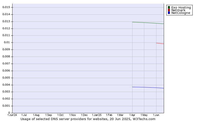 Historical trends in the usage of Exo Hosting vs. Netmark vs. NetCologne