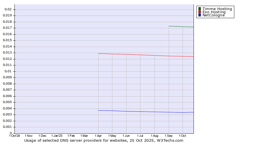 Historical trends in the usage of Timme Hosting vs. Exo Hosting vs. NetCologne