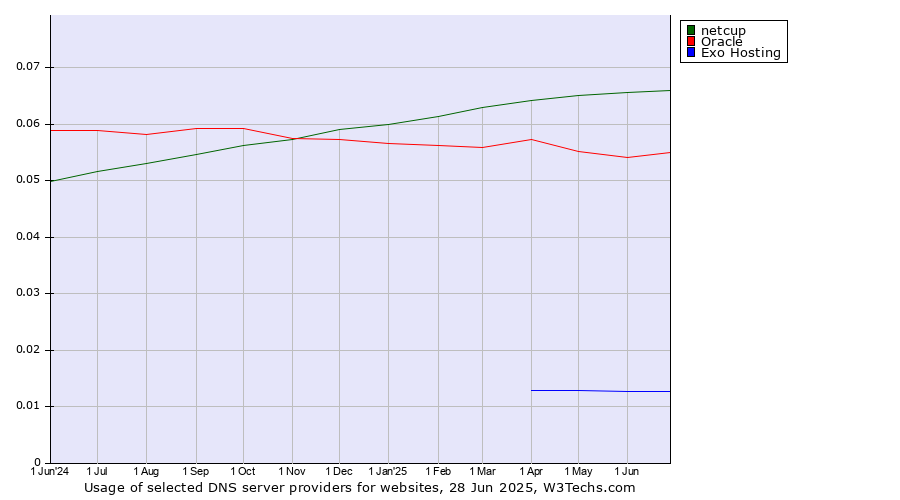 Historical trends in the usage of netcup vs. Oracle vs. Exo Hosting