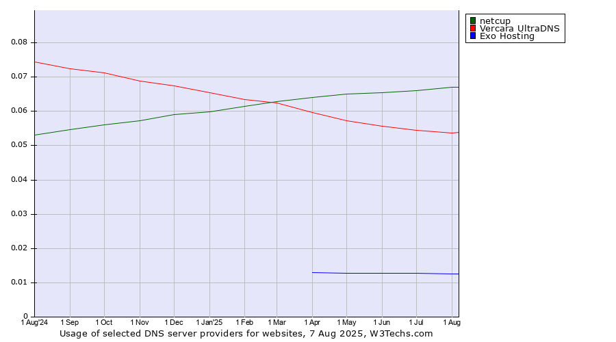 Historical trends in the usage of netcup vs. Vercara UltraDNS vs. Exo Hosting