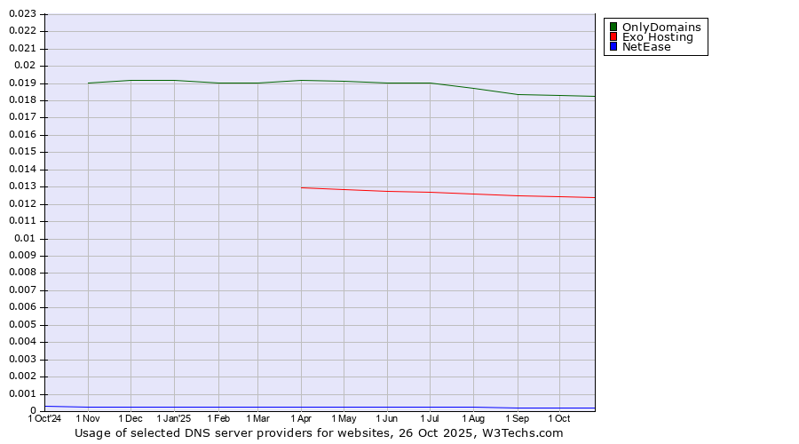 Historical trends in the usage of OnlyDomains vs. Exo Hosting vs. NetEase