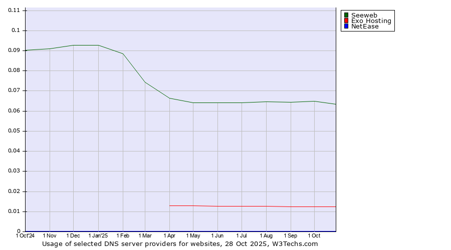 Historical trends in the usage of Seeweb vs. Exo Hosting vs. NetEase