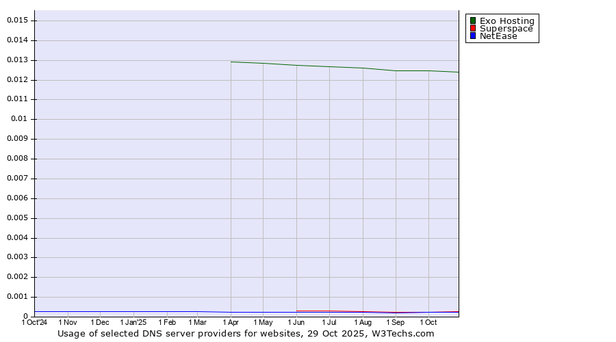 Historical trends in the usage of Exo Hosting vs. Superspace vs. NetEase