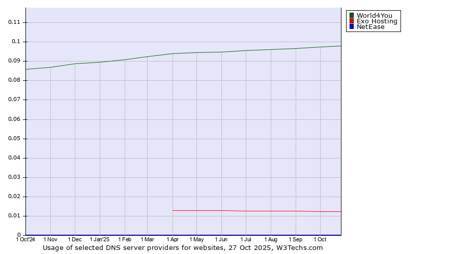 Historical trends in the usage of World4You vs. Exo Hosting vs. NetEase