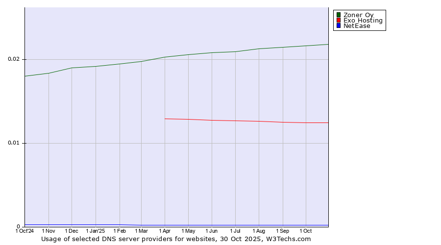 Historical trends in the usage of Zoner Oy vs. Exo Hosting vs. NetEase