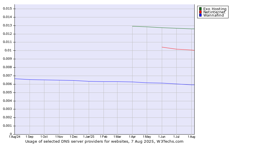 Historical trends in the usage of Exo Hosting vs. Netinternet vs. Wannafind
