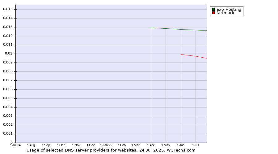 Historical trends in the usage of Exo Hosting vs. Netmark