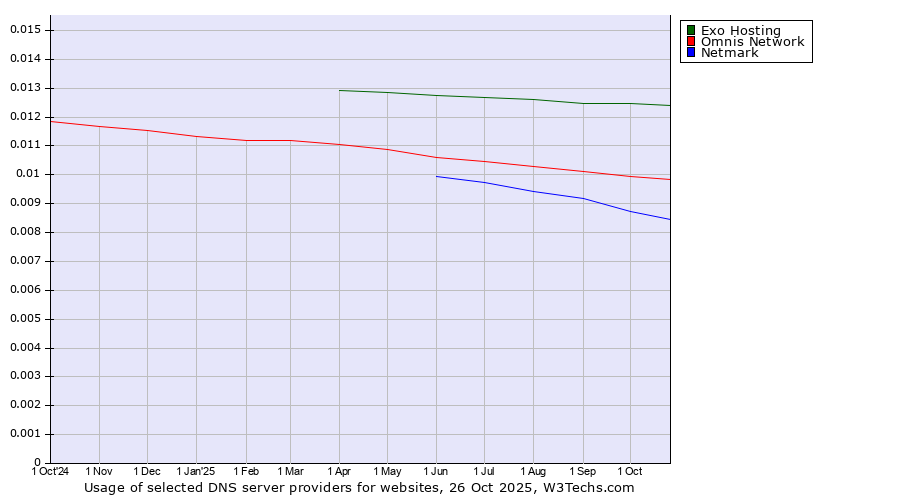 Historical trends in the usage of Exo Hosting vs. Omnis Network vs. Netmark