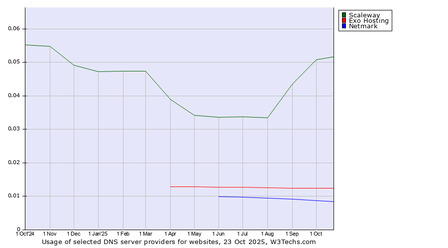 Historical trends in the usage of Scaleway vs. Exo Hosting vs. Netmark